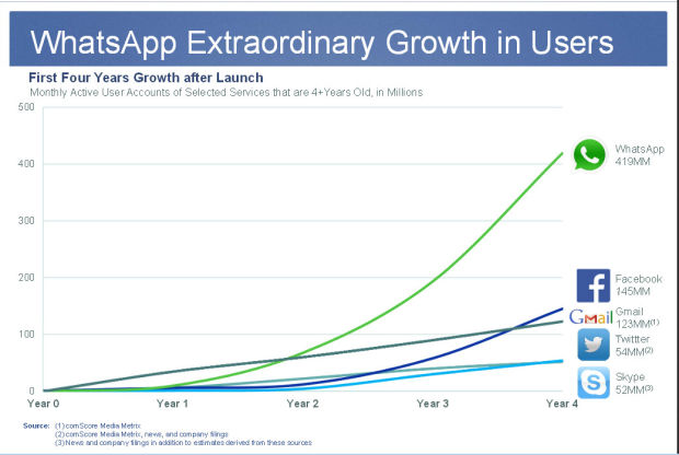 whatsapp growth