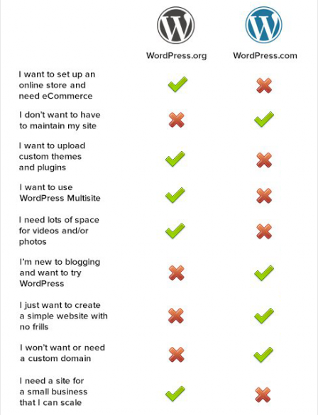 wordpress comparison