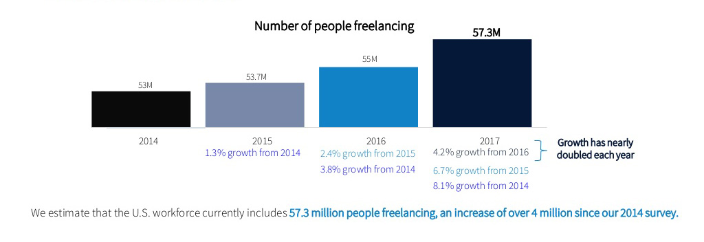 number of people freelancing