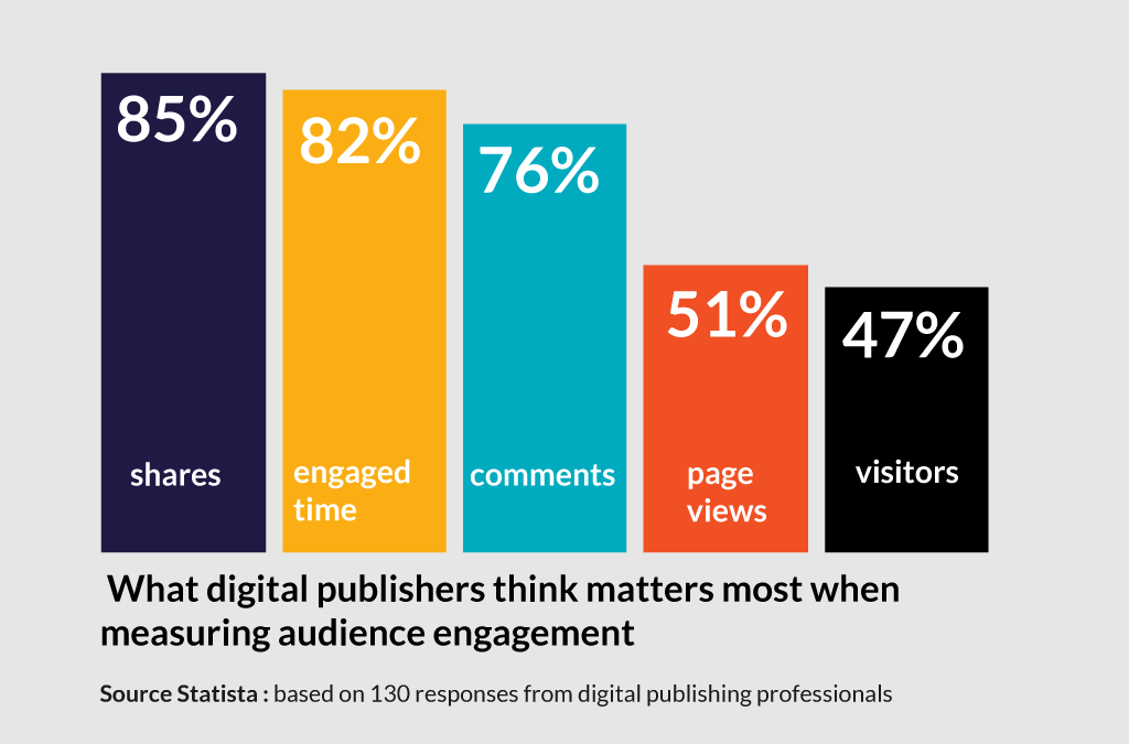 measure user engagement online